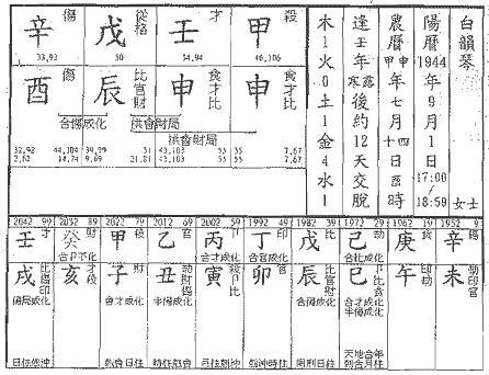 八字格局之食神格命局介绍