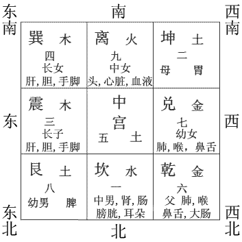 玄空风水九宫飞星详细教程