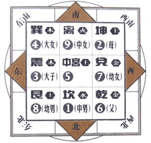 九宫八卦在风水峦头中的运用