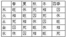 第28章：季节和五行相旺休囚死的变化