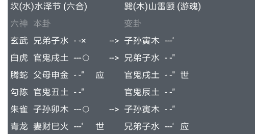 六爻占卜预测考试得水泽节变山雷颐